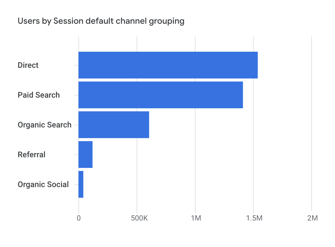 Recent Google Analytics Channel Data